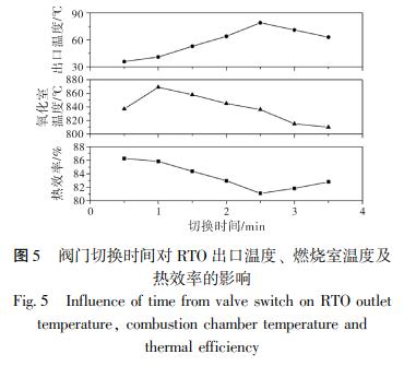 閥門(mén)切換時(shí)間對(duì) RTO 出口溫度、 燃燒室溫度及 熱效率的影響