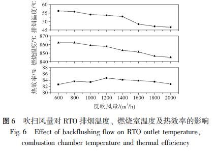 吹掃風(fēng)量對(duì) RTO 排煙溫度、 燃燒室溫度及熱效率的影響